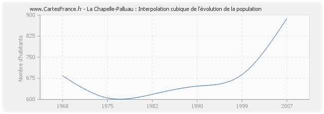 La Chapelle-Palluau : Interpolation cubique de l'évolution de la population